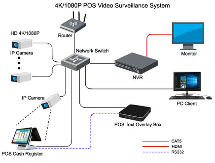 Clover POS IntekBox Text Inserter HD 4K Network IP Camera Solution - Intekbox