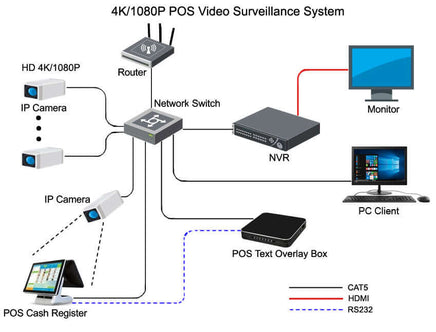 7-Eleven IntekBox Text Inserter HD 4K Network IP Camera solution - Intekbox